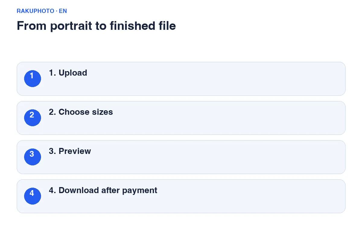 The workflow: upload a portrait, select sizes, review the preview and download once payment is confirmed.