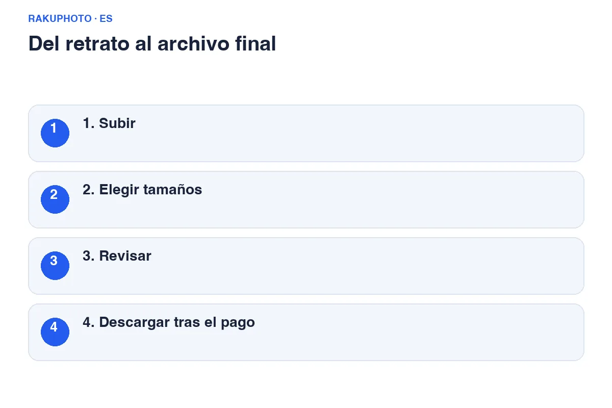 El proceso: subir el retrato, elegir tamaños, revisar la vista previa y descargar cuando se confirme el pago.