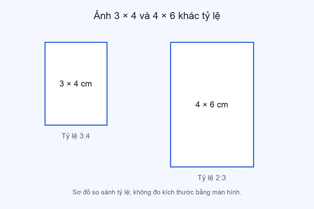 So sánh kích thước ảnh thẻ 3×4 và 4×6 với tỷ lệ khung khác nhau